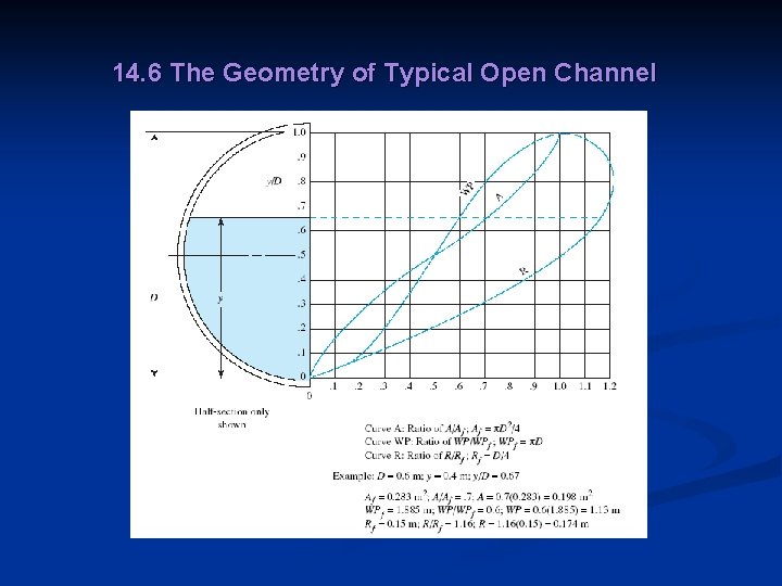 14. 6 The Geometry of Typical Open Channel 