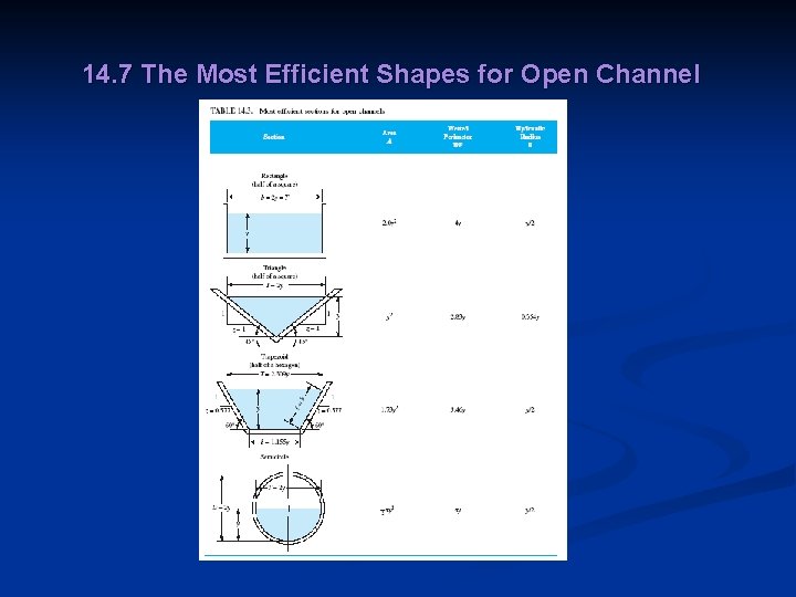 14. 7 The Most Efficient Shapes for Open Channel 