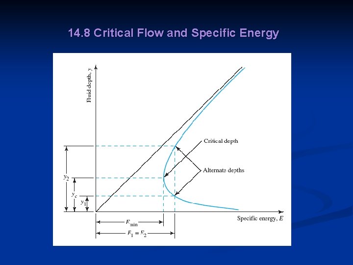 14. 8 Critical Flow and Specific Energy 