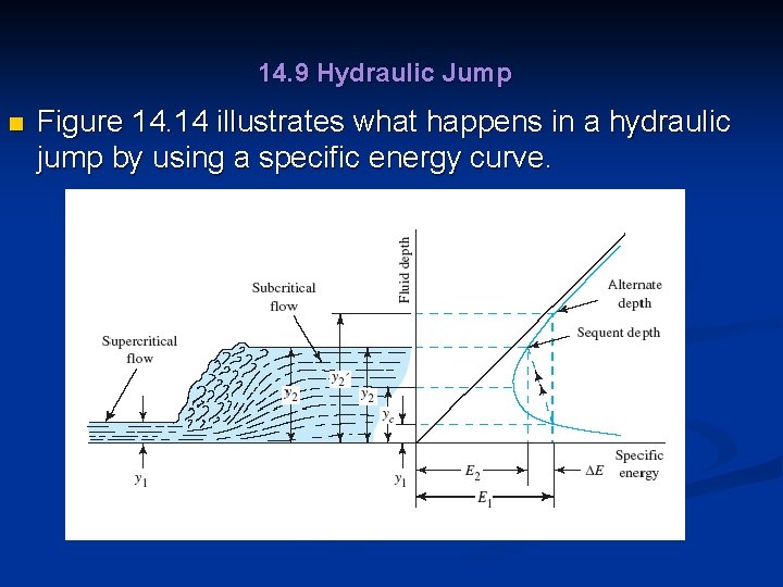 14. 9 Hydraulic Jump n Figure 14. 14 illustrates what happens in a hydraulic