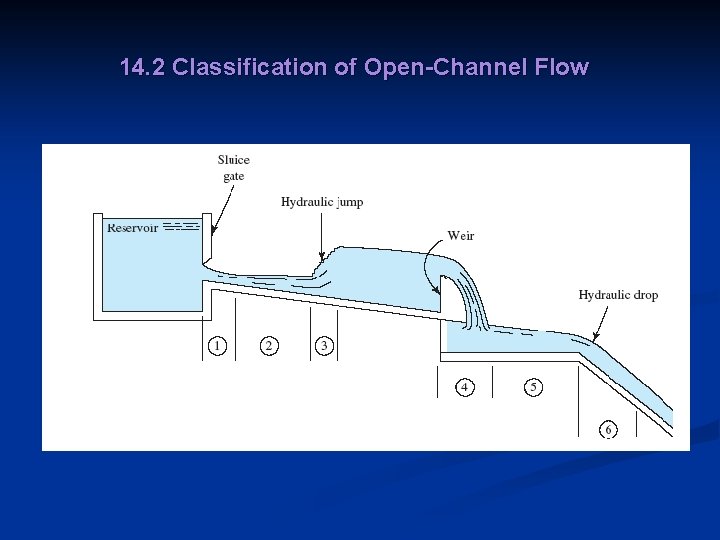 14. 2 Classification of Open-Channel Flow 
