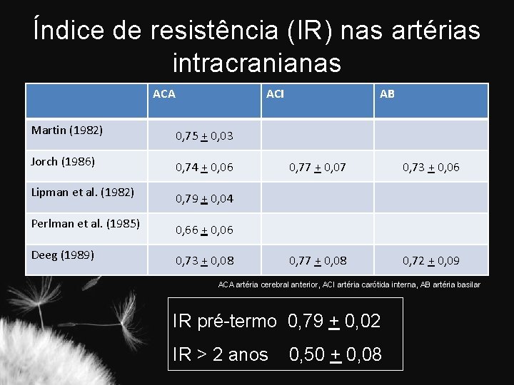 Índice de resistência (IR) nas artérias intracranianas ACA ACI Martin (1982) 0, 75 +