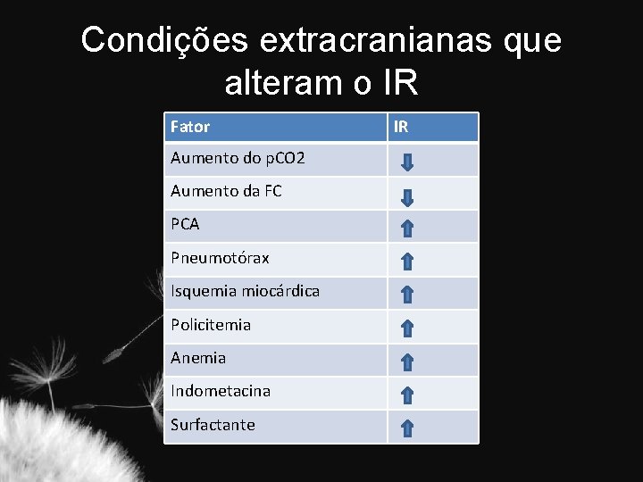 Condições extracranianas que alteram o IR Fator Aumento do p. CO 2 Aumento da