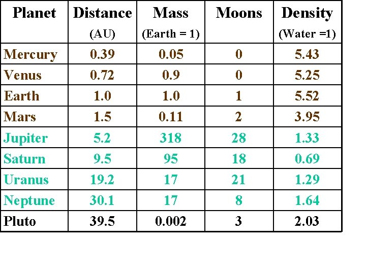 Planet Mercury Venus Earth Mars Jupiter Saturn Uranus Neptune Pluto Distance Mass (AU) (Earth