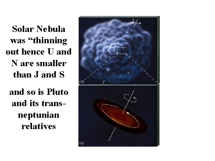 Solar Nebula was “thinning out hence U and N are smaller than J and
