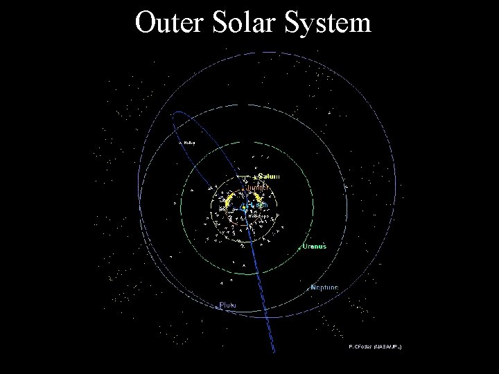 Outer Solar System 