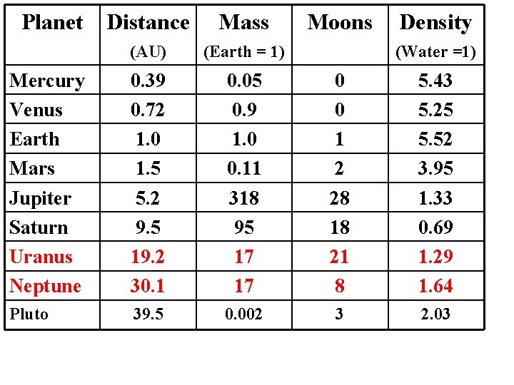 Planet Distance Mass Moons Density (AU) (Earth = 1) Mercury Venus Earth Mars Jupiter