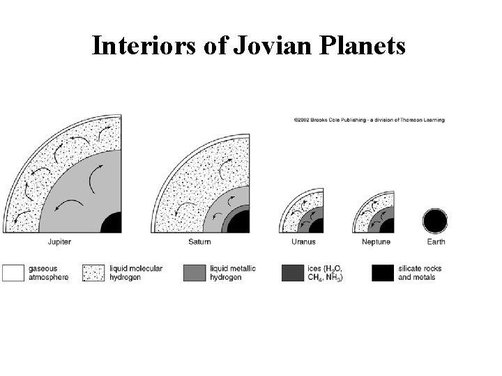 Interiors of Jovian Planets 