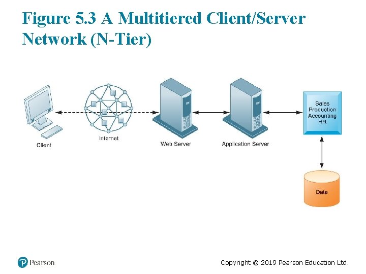 Figure 5. 3 A Multitiered Client/Server Network (N-Tier) Copyright © 2019 Pearson Education Ltd.
