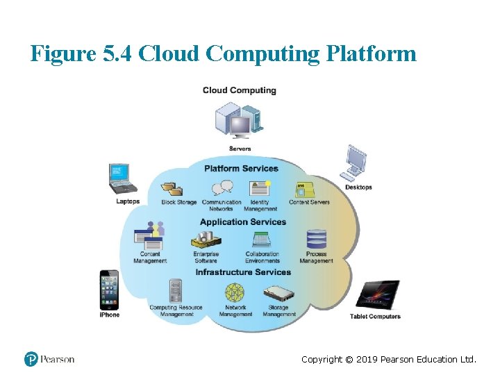 Figure 5. 4 Cloud Computing Platform Copyright © 2019 Pearson Education Ltd. 