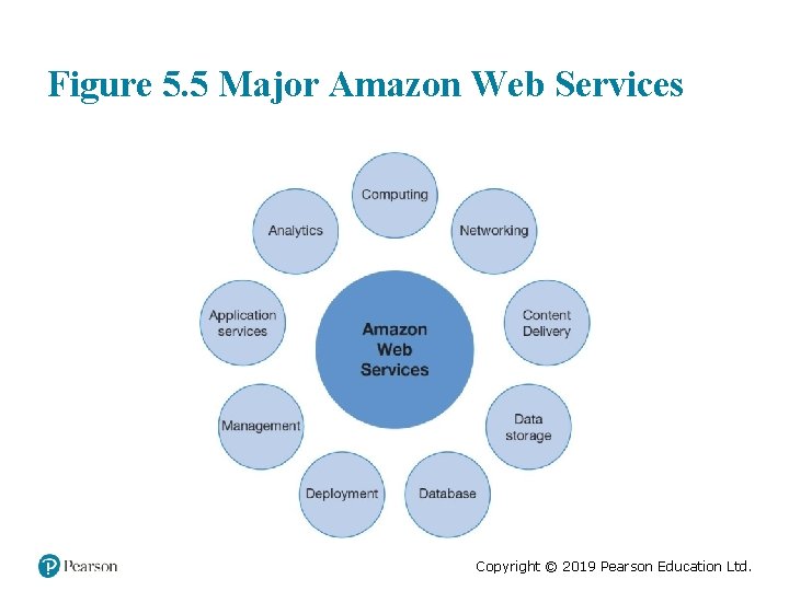 Figure 5. 5 Major Amazon Web Services Copyright © 2019 Pearson Education Ltd. Figure 5. 5 Major Amazon Web Services Copyright © 2019 Pearson Education Ltd.