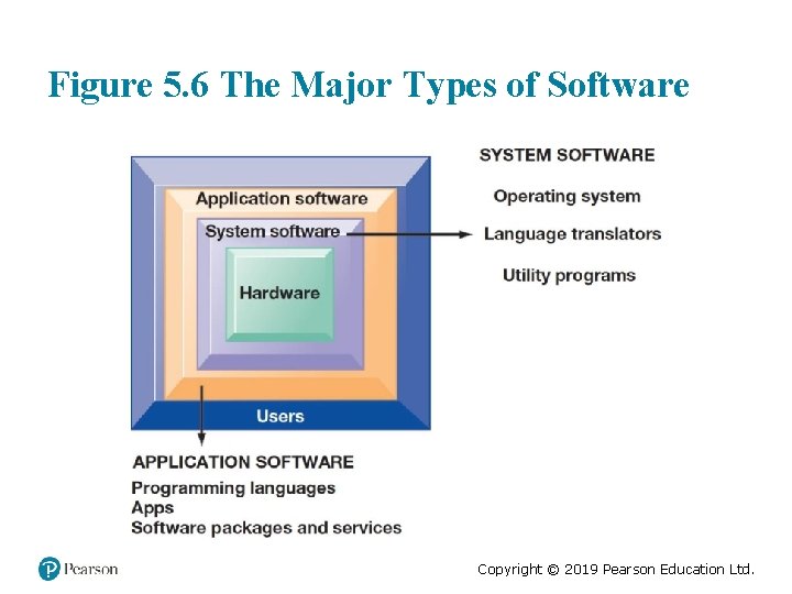 Figure 5. 6 The Major Types of Software Copyright © 2019 Pearson Education Ltd.