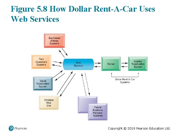 Figure 5. 8 How Dollar Rent-A-Car Uses Web Services Copyright © 2019 Pearson Education