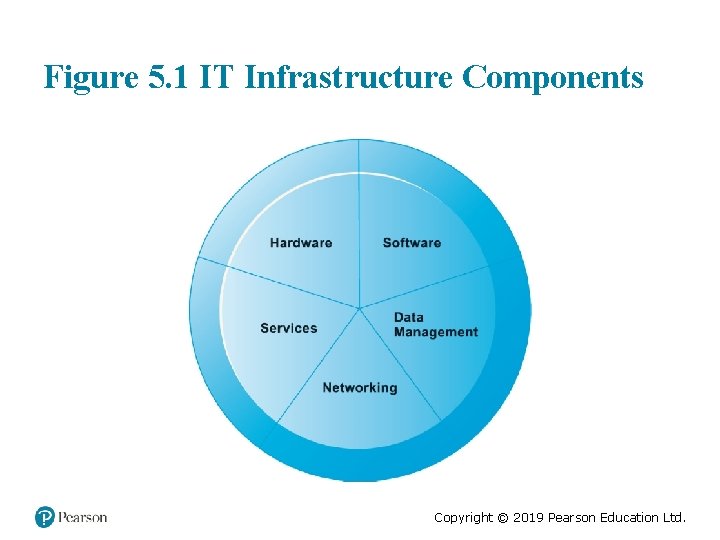 Figure 5. 1 IT Infrastructure Components Copyright © 2019 Pearson Education Ltd. 