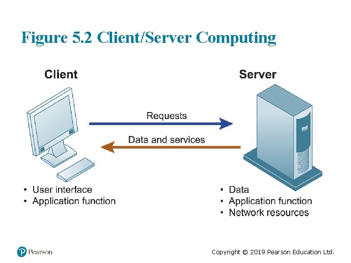 Figure 5. 2 Client/Server Computing Copyright © 2019 Pearson Education Ltd. 