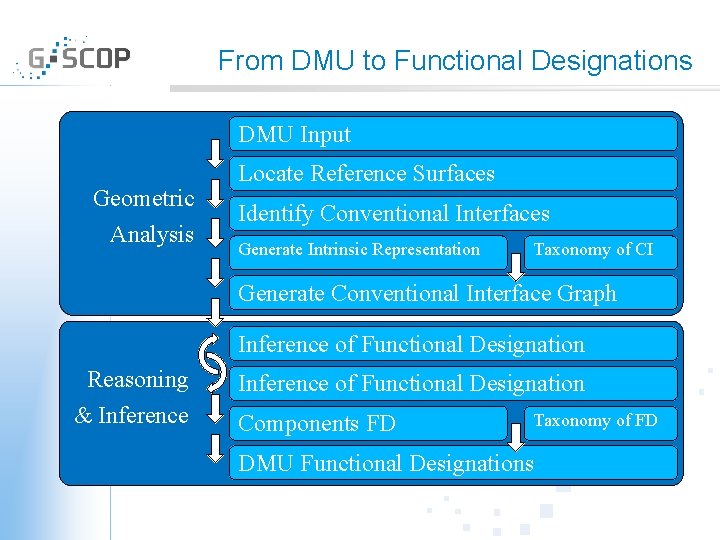 From DMU to Functional Designations DMU Input Geometric Analysis Locate Reference Surfaces Identify Conventional