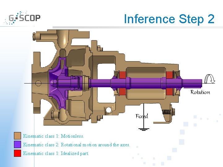 Inference Step 2 Rotation Fixed Kinematic class 1: Motionless. Kinematic class 2: Rotational motion