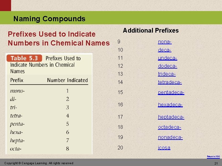 Naming Compounds Prefixes Used to Indicate Numbers in Chemical Names Additional Prefixes 9 nona-