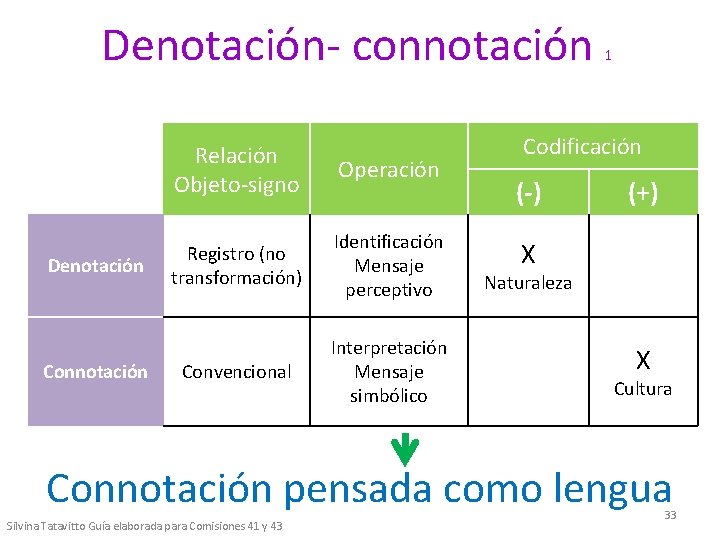 Denotación- connotación Denotación Connotación Relación Objeto-signo Operación Registro (no transformación) Identificación Mensaje perceptivo Convencional