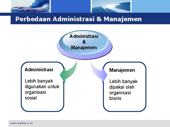 Perbedaan Administrasi & Manajemen Administrasi Manajemen Lebih banyak digunakan untuk organisasi sosial Lebih banyak