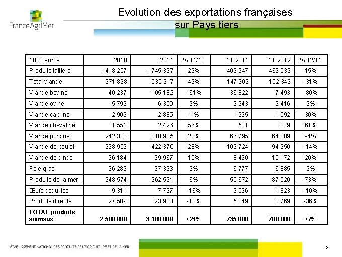 Evolution des exportations françaises sur Pays tiers 1000 euros % 11/10 1 T 2011