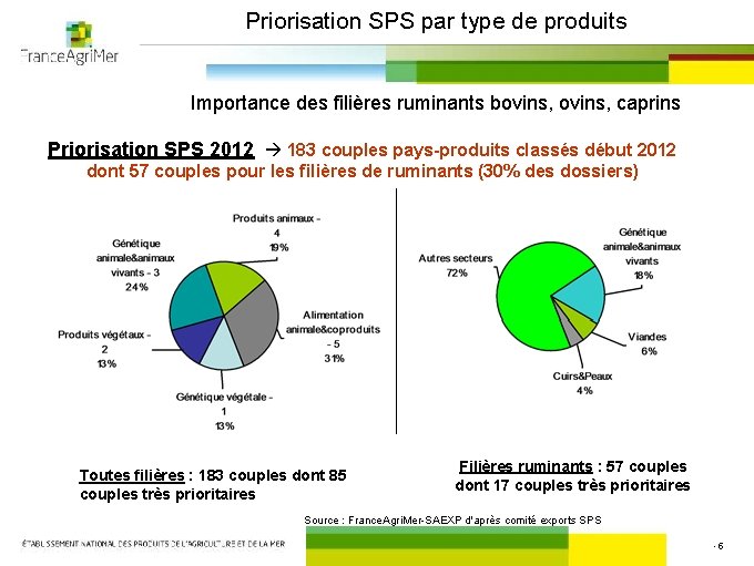 Priorisation SPS par type de produits Importance des filières ruminants bovins, caprins Priorisation SPS
