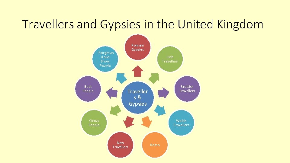 Travellers and Gypsies in the United Kingdom Romani Gypsies Fairgroun d and Show People