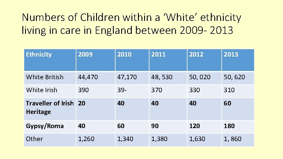 Numbers of Children within a ‘White’ ethnicity living in care in England between 2009