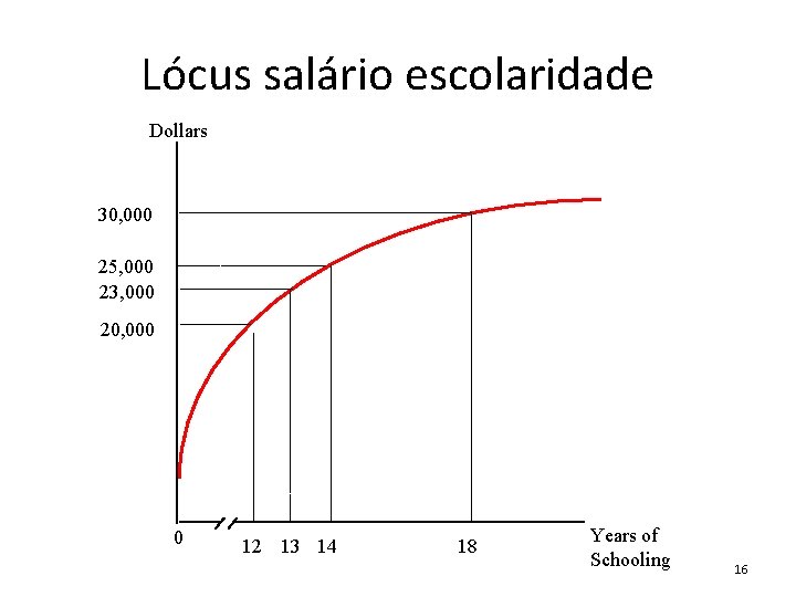 Lócus salário escolaridade Dollars 30, 000 25, 000 23, 000 20, 000 0 12