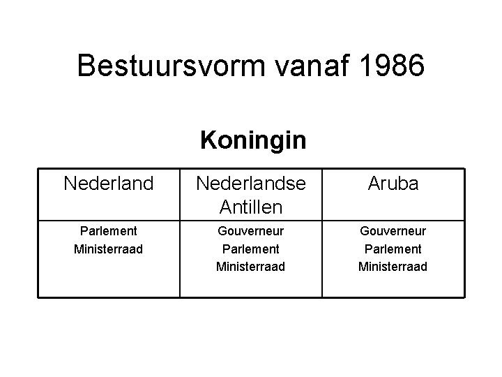 Bestuursvorm vanaf 1986 Koningin Nederlandse Antillen Aruba Parlement Ministerraad Gouverneur Parlement Ministerraad 