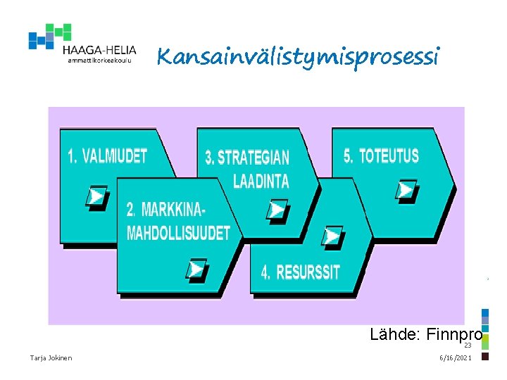 Kansainvälistymisprosessi Lähde: Finnpro 23 Tarja Jokinen 6/16/2021 Kansainvälistymisprosessi Lähde: Finnpro 23 Tarja Jokinen 6/16/2021