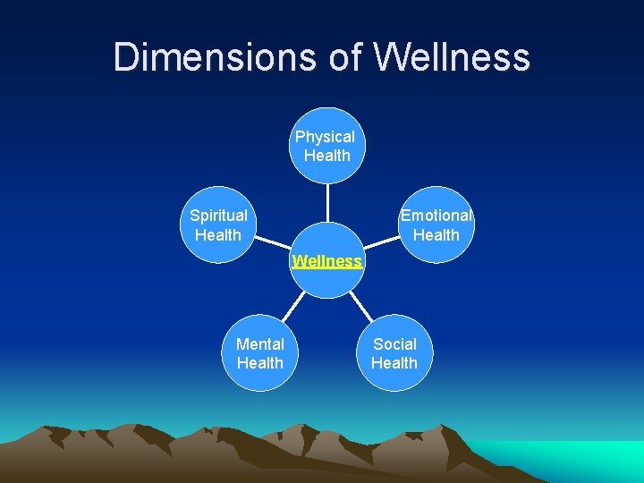 Dimensions of Wellness Physical Health Spiritual Health Emotional Health Wellness Mental Health Social Health