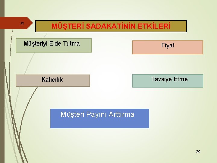 39 MÜŞTERİ SADAKATİNİN ETKİLERİ Müşteriyi Elde Tutma Fiyat Kalıcılık Tavsiye Etme Müşteri Payını Arttırma