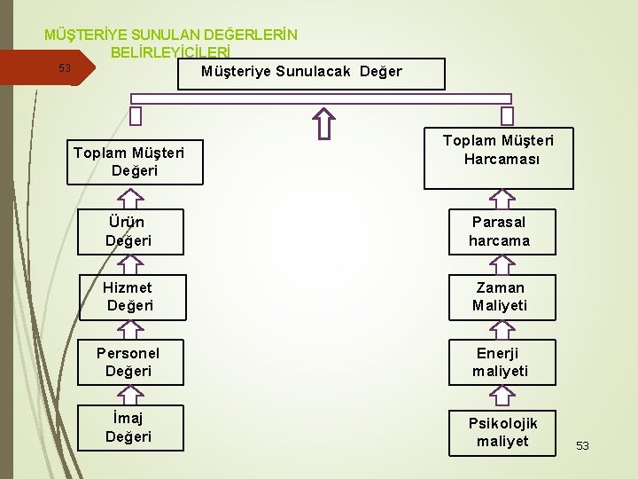 MÜŞTERİYE SUNULAN DEĞERLERİN BELİRLEYİCİLERİ 53 Müşteriye Sunulacak Değer Toplam Müşteri Değeri Toplam Müşteri Harcaması