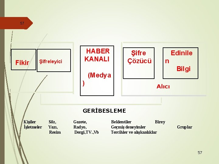 57 Fikir Şifreleyici HABER KANALI Şifre Çözücü Edinile n Bilgi (Medya ) Alıcı GERİBESLEME