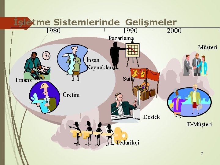 7 İşletme Sistemlerinde Gelişmeler 1980 1990 2000 Pazarlama Müşteri İnsan Kaynakları Satış Finans Üretim