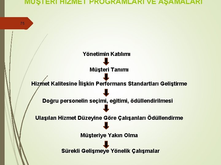 MÜŞTERİ HİZMET PROGRAMLARI VE AŞAMALARI 75 Yönetimin Katılımı Müşteri Tanımı Hizmet Kalitesine İlişkin Performans