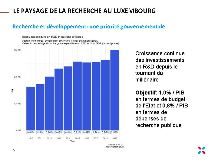 LE PAYSAGE DE LA RECHERCHE AU LUXEMBOURG Recherche et développement: une priorité gouvernementale Croissance