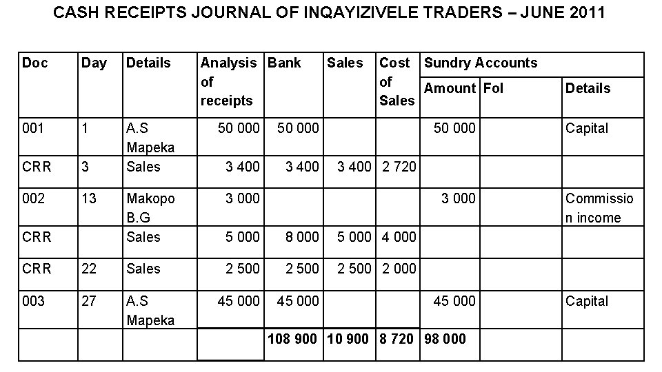 CASH RECEIPTS JOURNAL OF INQAYIZIVELE TRADERS – JUNE 2011 Doc Day 001 1 CRR