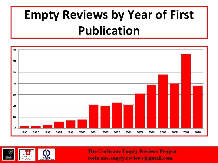 Empty Reviews by Year of First Publication 70 60 50 40 30 20 10