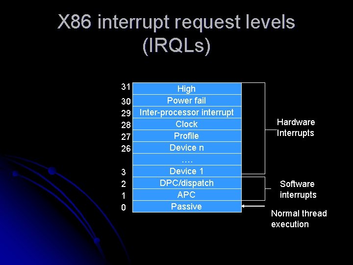 X 86 interrupt request levels (IRQLs) 31 30 29 28 27 26 3 2