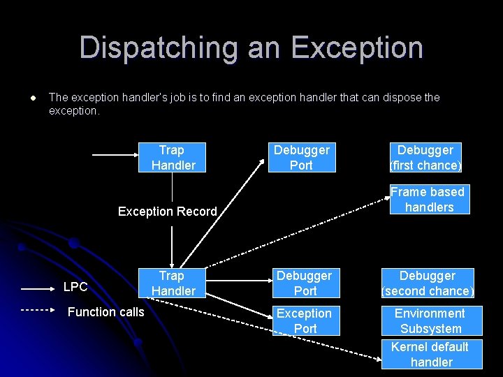Dispatching an Exception l The exception handler’s job is to find an exception handler