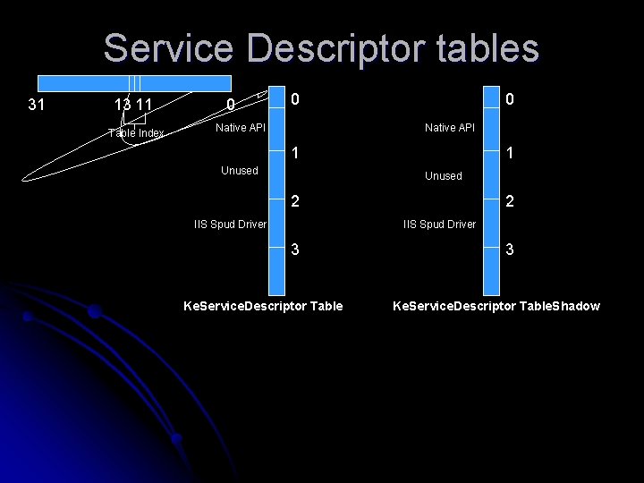 Service Descriptor tables 31 13 11 Table Index 0 0 Native API 1 Unused
