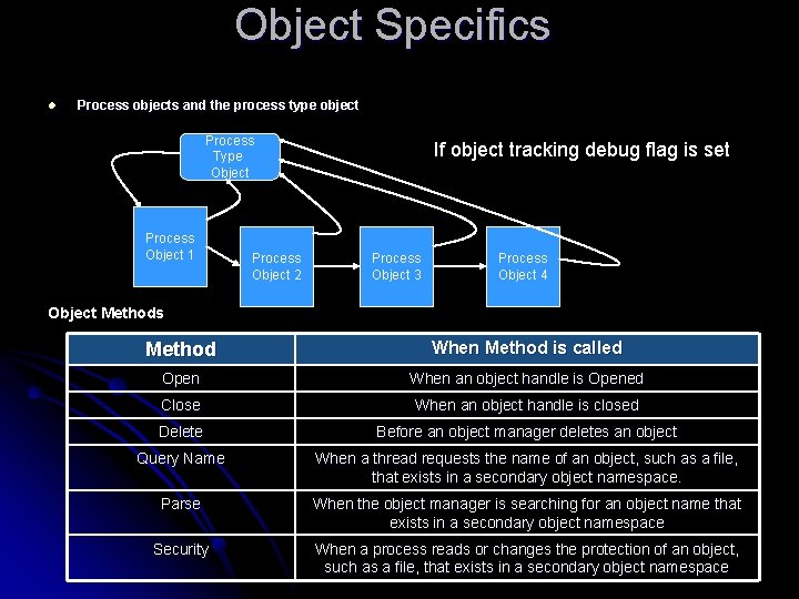 Object Specifics l Process objects and the process type object Process Type Object Process