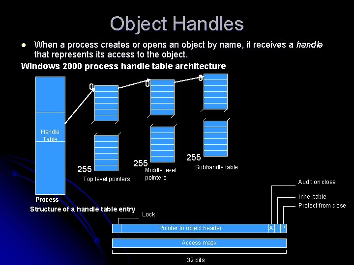 Object Handles When a process creates or opens an object by name, it receives