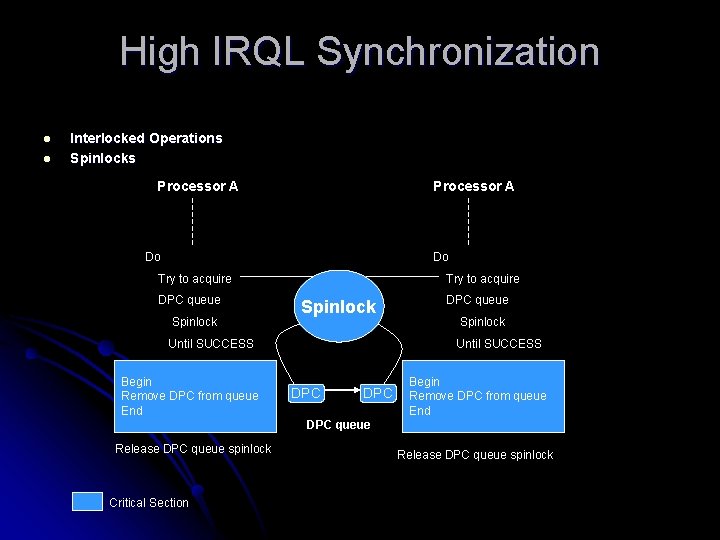 High IRQL Synchronization l l Interlocked Operations Spinlocks Processor A Do Do Try to