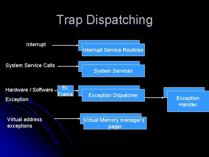 Trap Dispatching Interrupt Service Routines System Service Calls Hardware / Software Exception Virtual address