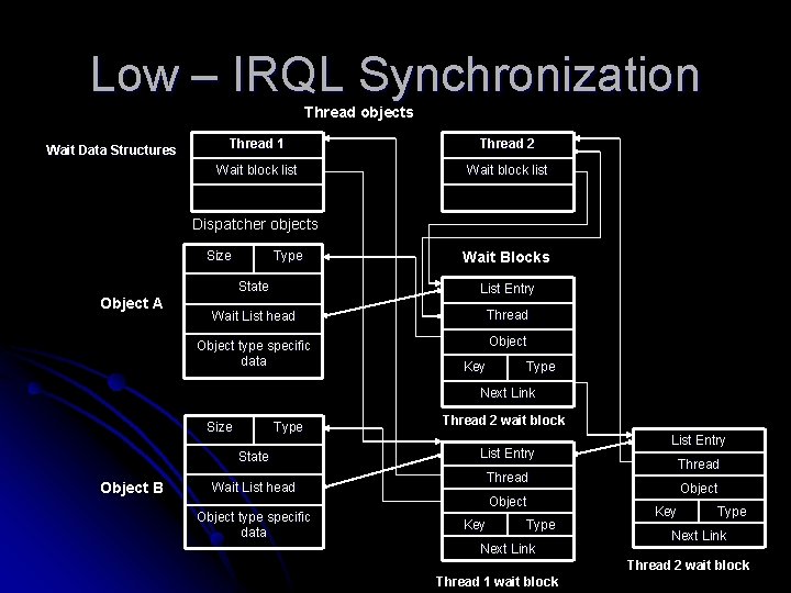 Low – IRQL Synchronization Thread objects Wait Data Structures Thread 1 Thread 2 Wait