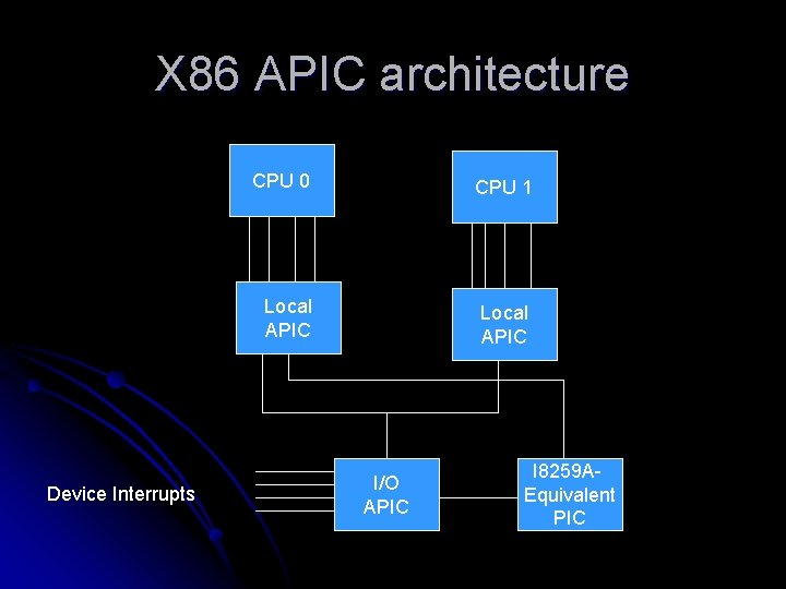 X 86 APIC architecture Device Interrupts CPU 0 CPU 1 Local APIC I/O APIC