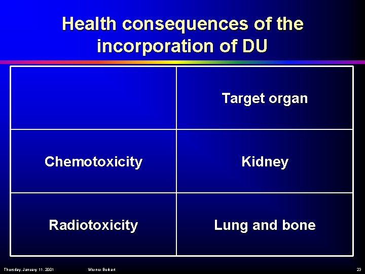 Health consequences of the incorporation of DU Target organ Chemotoxicity Kidney Radiotoxicity Lung and